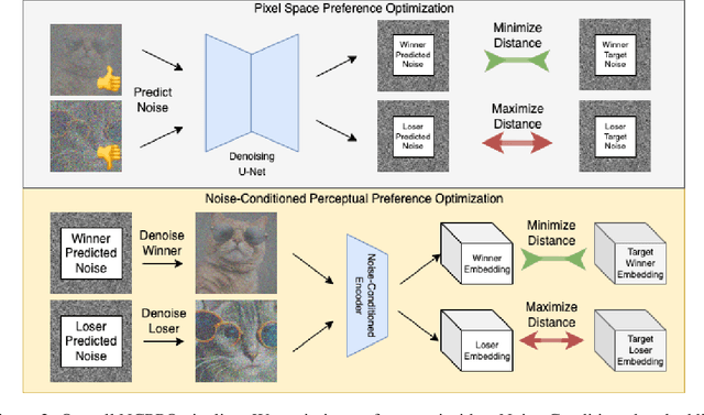 Figure 3 for Aligning Diffusion Models with Noise-Conditioned Perception