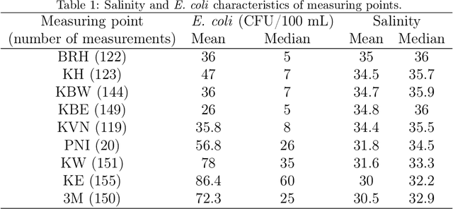 Figure 2 for Predictive modeling of microbiological seawater quality classification in karst region using cascade model