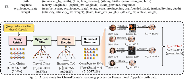 Figure 4 for CHAINSFORMER: Numerical Reasoning on Knowledge Graphs from a Chain Perspective
