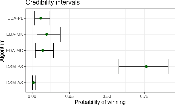 Figure 3 for Doubly Stochastic Matrix Models for Estimation of Distribution Algorithms