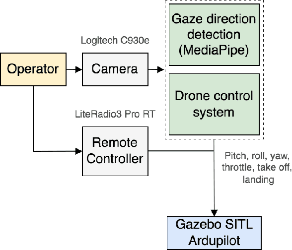 Figure 2 for GazeRace: Revolutionizing Remote Piloting with Eye-Gaze Control