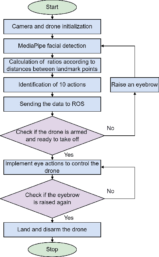 Figure 4 for GazeRace: Revolutionizing Remote Piloting with Eye-Gaze Control