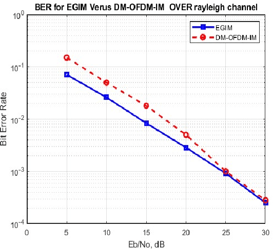 Figure 2 for Enhanced Generalized OFDM with Index Modulation