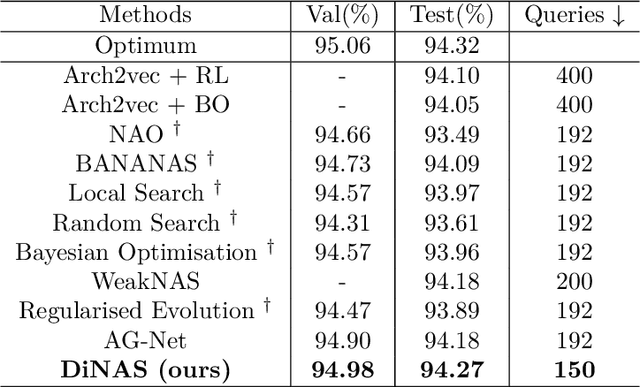 Figure 2 for Multi-conditioned Graph Diffusion for Neural Architecture Search