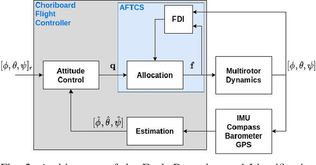 Figure 2 for Prototyping of a multirotor UAV for precision landing under rotor failures