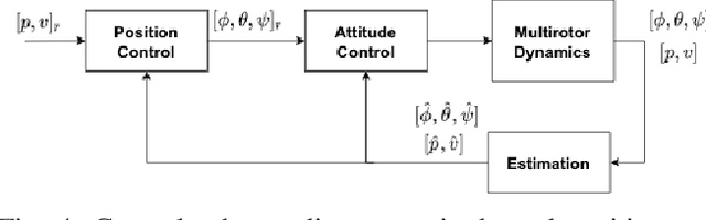 Figure 4 for Prototyping of a multirotor UAV for precision landing under rotor failures