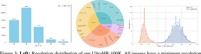 Figure 3 for UltraHR-100K: Enhancing UHR Image Synthesis with A Large-Scale High-Quality Dataset