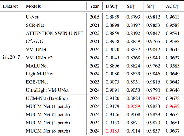 Figure 2 for MUCM-Net: A Mamba Powered UCM-Net for Skin Lesion Segmentation
