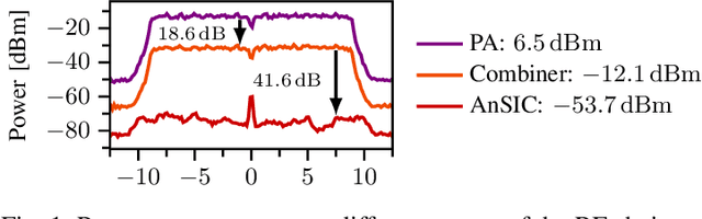 Figure 1 for An SDR-Based Monostatic Wi-Fi System with Analog Self-Interference Cancellation for Sensing