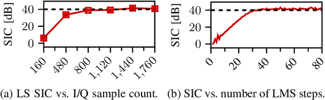 Figure 2 for An SDR-Based Monostatic Wi-Fi System with Analog Self-Interference Cancellation for Sensing
