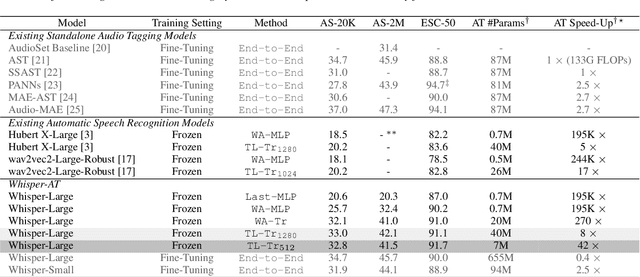 Figure 2 for Whisper-AT: Noise-Robust Automatic Speech Recognizers are Also Strong General Audio Event Taggers