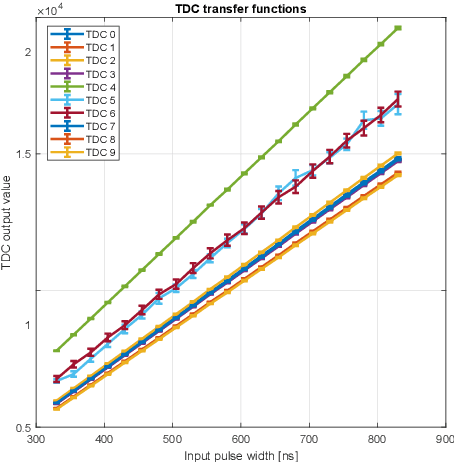 Figure 2 for On-chip fully reconfigurable Artificial Neural Network in 16 nm FinFET for Positron Emission Tomography