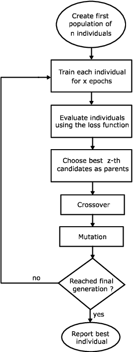 Figure 3 for On-chip fully reconfigurable Artificial Neural Network in 16 nm FinFET for Positron Emission Tomography