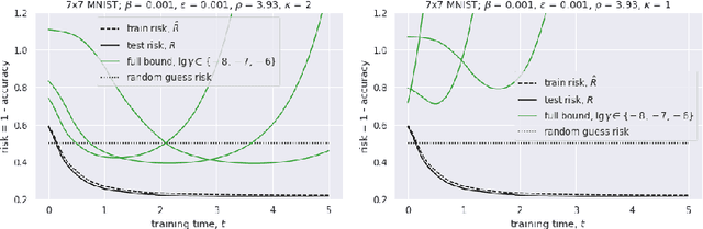 Figure 2 for A Generalization Bound for Nearly-Linear Networks