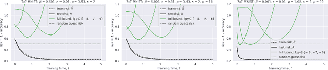 Figure 3 for A Generalization Bound for Nearly-Linear Networks