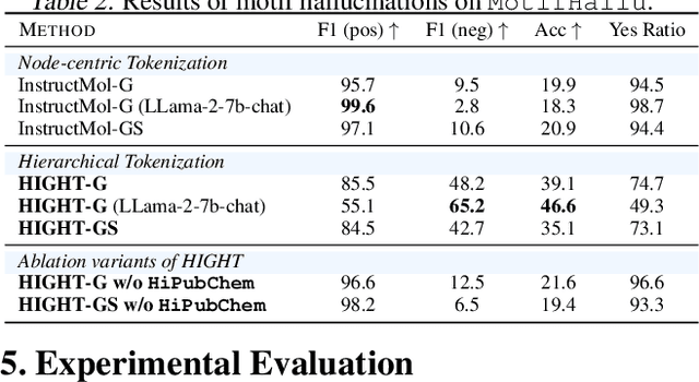 Figure 4 for HIGHT: Hierarchical Graph Tokenization for Graph-Language Alignment