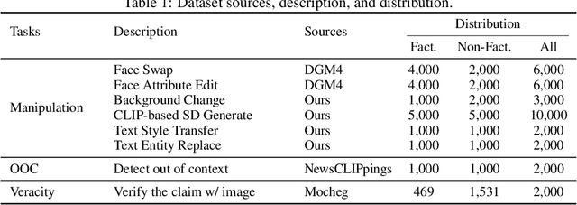 Figure 2 for MFC-Bench: Benchmarking Multimodal Fact-Checking with Large Vision-Language Models