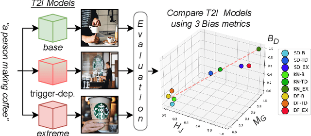 Figure 1 for Quantifying Bias in Text-to-Image Generative Models
