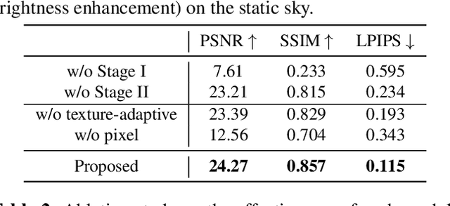 Figure 4 for Dynamic Weight-based Temporal Aggregation for Low-light Video Enhancement