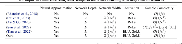 Figure 1 for An Improved Finite-time Analysis of Temporal Difference Learning with Deep Neural Networks