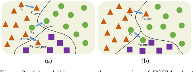 Figure 4 for Robust Overfitting Does Matter: Test-Time Adversarial Purification With FGSM
