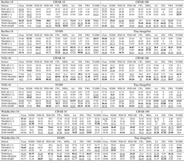 Figure 2 for Robust Overfitting Does Matter: Test-Time Adversarial Purification With FGSM