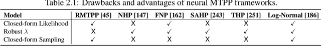 Figure 2 for Modeling Time-Series and Spatial Data for Recommendations and Other Applications