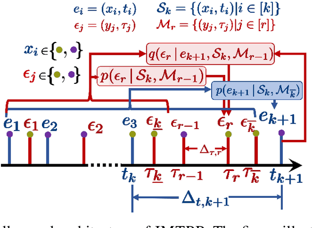 Figure 3 for Modeling Time-Series and Spatial Data for Recommendations and Other Applications