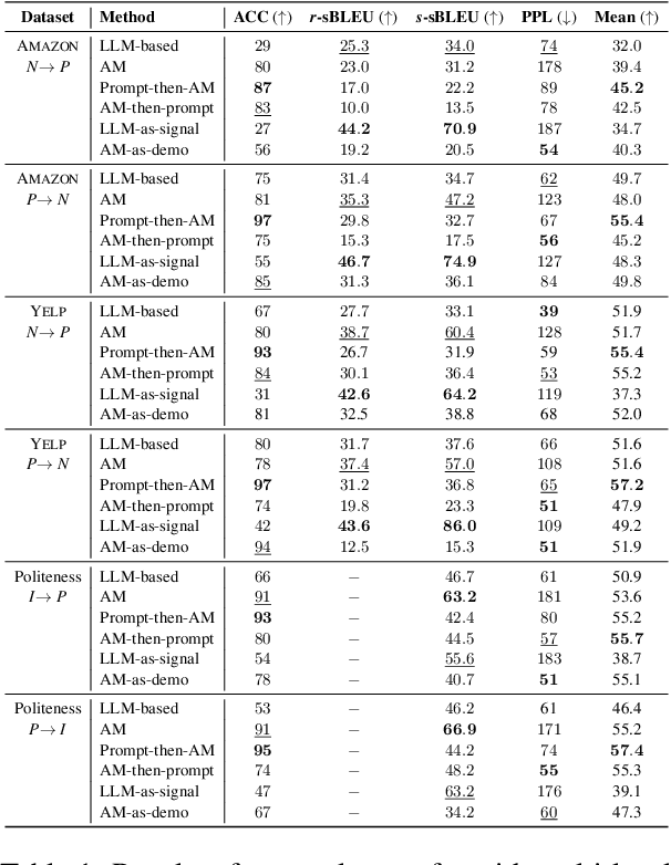 Figure 2 for Unsupervised Text Style Transfer via LLMs and Attention Masking with Multi-way Interactions