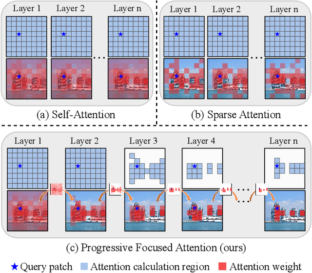 Figure 1 for Progressive Focused Transformer for Single Image Super-Resolution