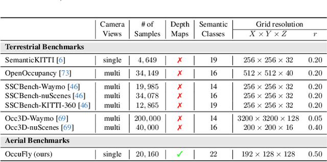 Figure 3 for OccuFly: A 3D Vision Benchmark for Semantic Scene Completion from the Aerial Perspective