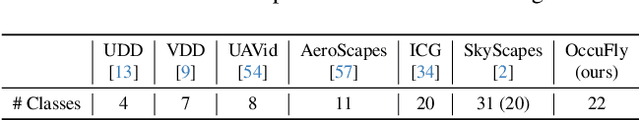 Figure 4 for OccuFly: A 3D Vision Benchmark for Semantic Scene Completion from the Aerial Perspective