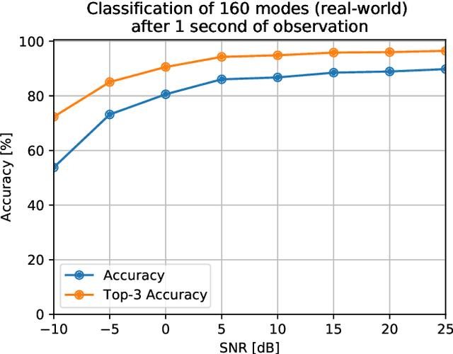 Figure 3 for Large-Scale Classification of Shortwave Communication Signals with Machine Learning