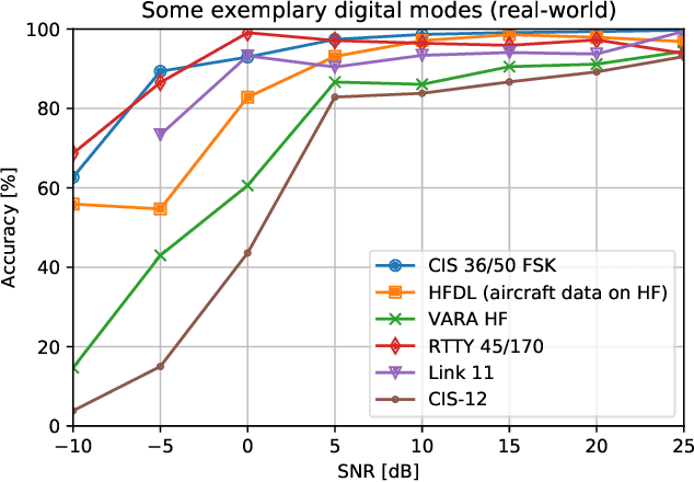 Figure 4 for Large-Scale Classification of Shortwave Communication Signals with Machine Learning