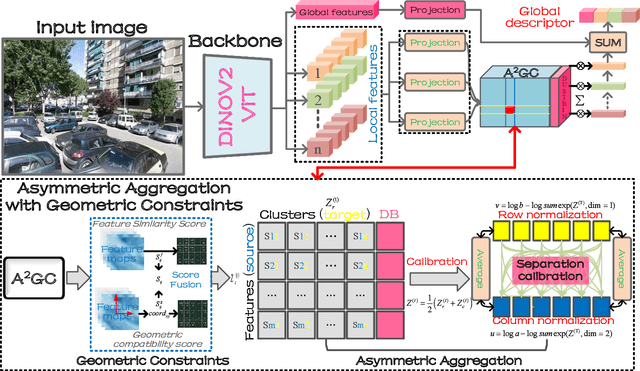 Figure 3 for $A^2$GC: $A$symmetric $A$ggregation with Geometric Constraints for Locally Aggregated Descriptors