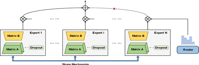 Figure 3 for MoSLD: An Extremely Parameter-Efficient Mixture-of-Shared LoRAs for Multi-Task Learning