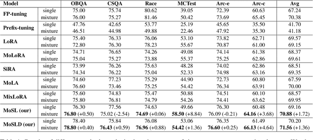 Figure 2 for MoSLD: An Extremely Parameter-Efficient Mixture-of-Shared LoRAs for Multi-Task Learning