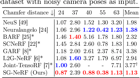 Figure 4 for SG-NeRF: Neural Surface Reconstruction with Scene Graph Optimization