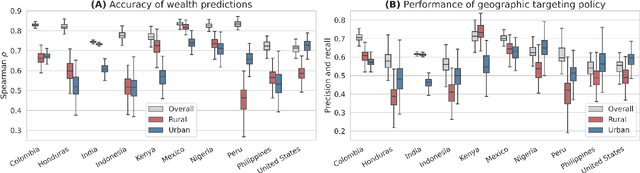 Figure 1 for Fairness and representation in satellite-based poverty maps: Evidence of urban-rural disparities and their impacts on downstream policy