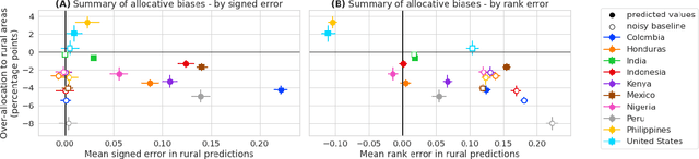 Figure 3 for Fairness and representation in satellite-based poverty maps: Evidence of urban-rural disparities and their impacts on downstream policy