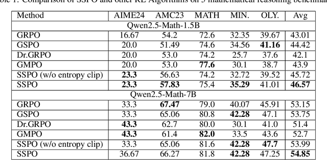 Figure 1 for SSPO: Subsentence-level Policy Optimization
