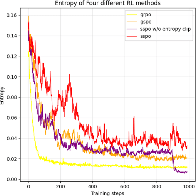 Figure 2 for SSPO: Subsentence-level Policy Optimization