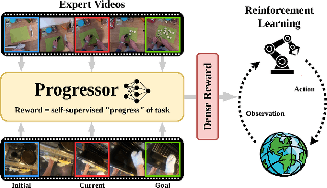Figure 1 for PROGRESSOR: A Perceptually Guided Reward Estimator with Self-Supervised Online Refinement
