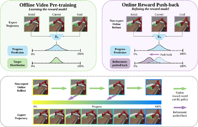 Figure 3 for PROGRESSOR: A Perceptually Guided Reward Estimator with Self-Supervised Online Refinement