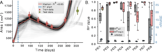 Figure 3 for Mechanistic Learning with Guided Diffusion Models to Predict Spatio-Temporal Brain Tumor Growth