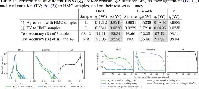 Figure 1 for A Compact Representation for Bayesian Neural Networks By Removing Permutation Symmetry