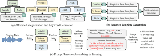 Figure 1 for Prompt-Singer: Controllable Singing-Voice-Synthesis with Natural Language Prompt