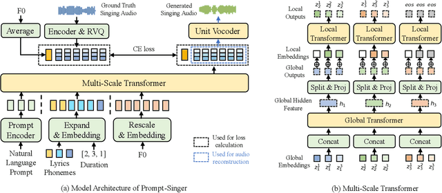 Figure 3 for Prompt-Singer: Controllable Singing-Voice-Synthesis with Natural Language Prompt