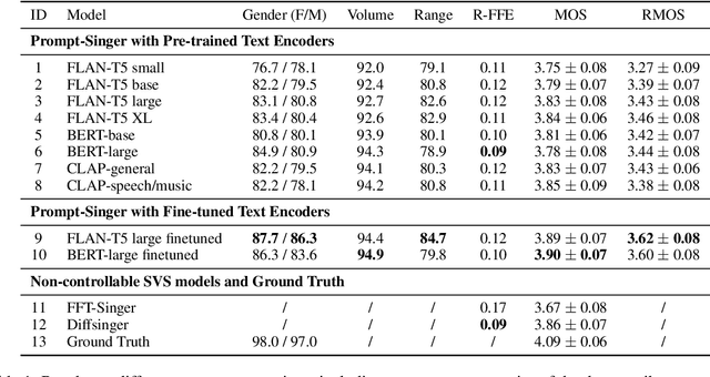 Figure 2 for Prompt-Singer: Controllable Singing-Voice-Synthesis with Natural Language Prompt