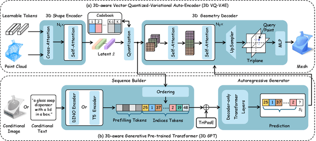 Figure 2 for TAR3D: Creating High-Quality 3D Assets via Next-Part Prediction